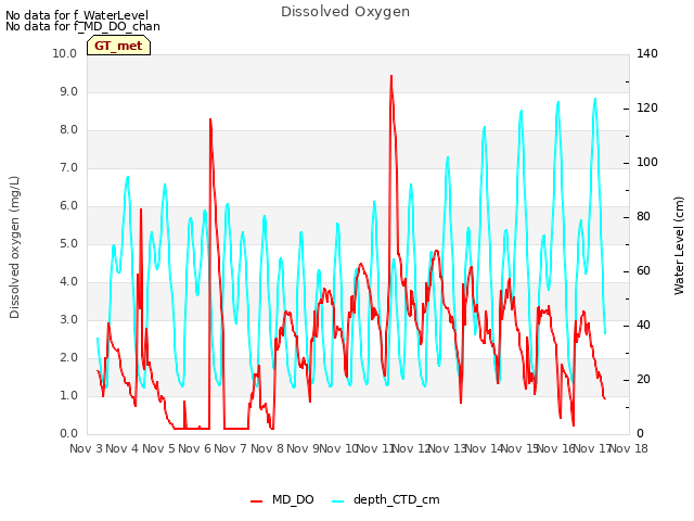 plot of Dissolved Oxygen