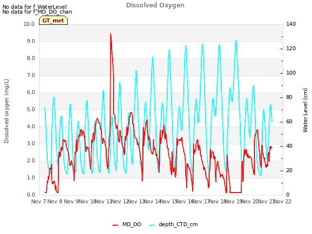 plot of Dissolved Oxygen