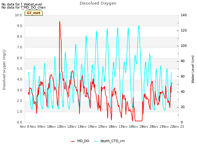 plot of Dissolved Oxygen