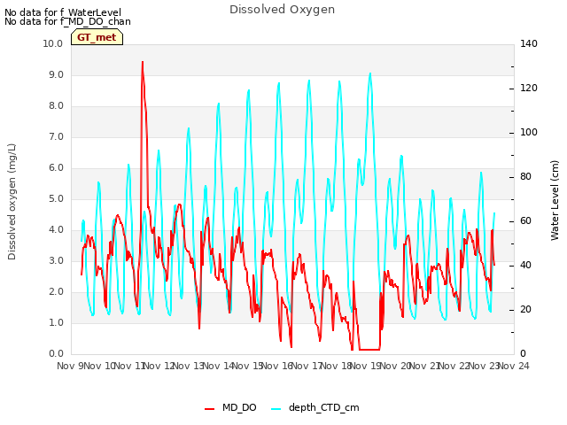 plot of Dissolved Oxygen