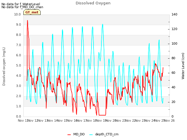 plot of Dissolved Oxygen