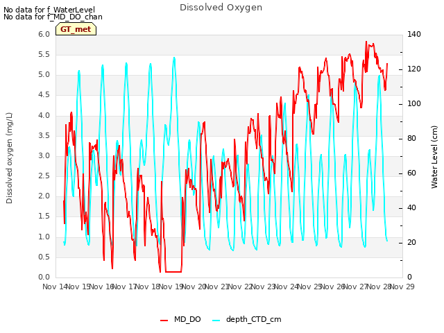 plot of Dissolved Oxygen