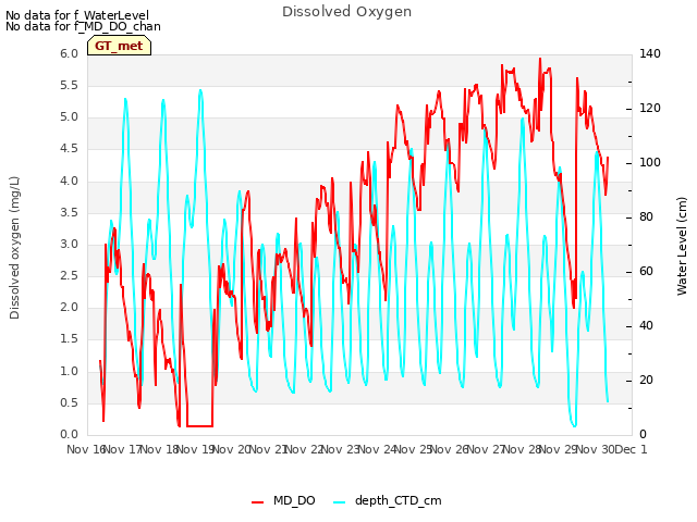 plot of Dissolved Oxygen