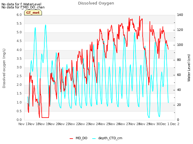 plot of Dissolved Oxygen