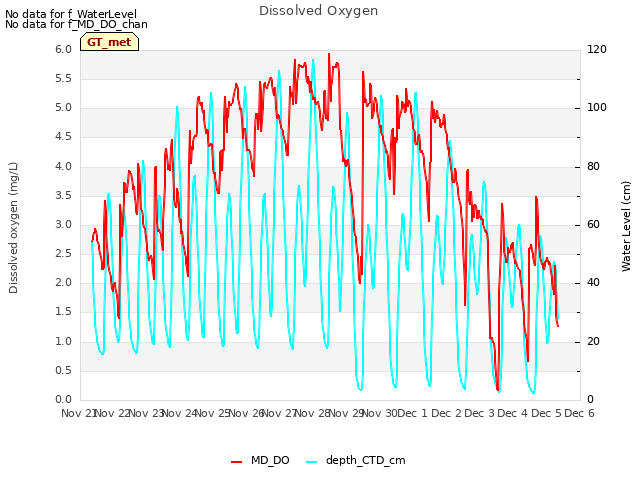 plot of Dissolved Oxygen