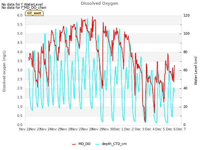 plot of Dissolved Oxygen