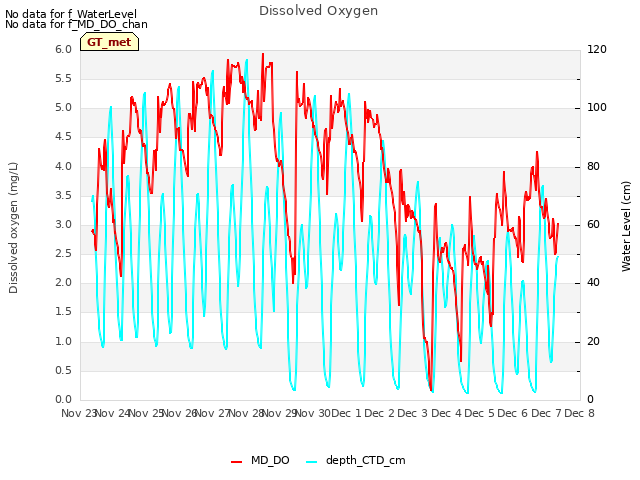 plot of Dissolved Oxygen