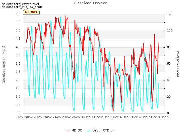 plot of Dissolved Oxygen