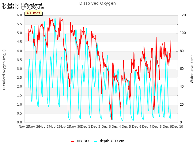 plot of Dissolved Oxygen