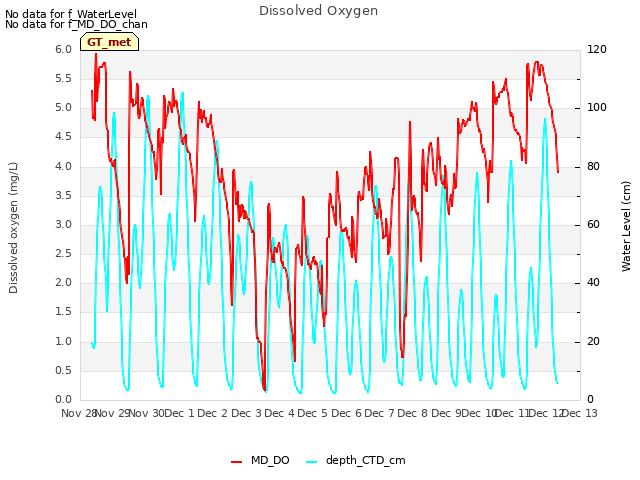 plot of Dissolved Oxygen