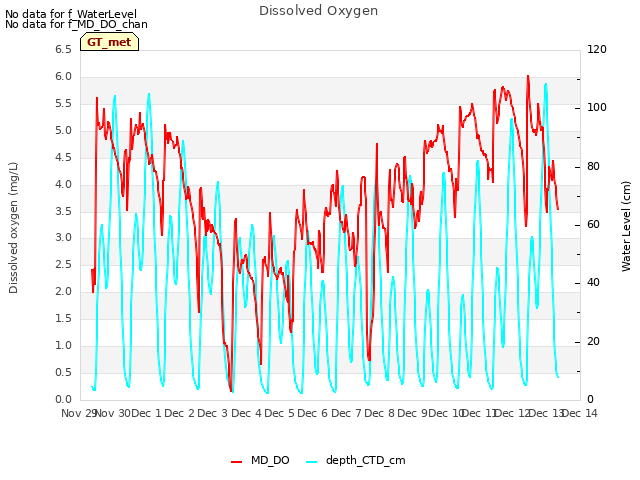 plot of Dissolved Oxygen