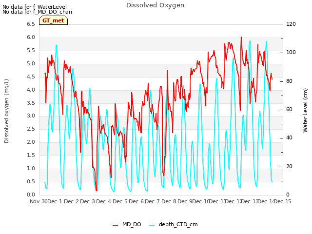 plot of Dissolved Oxygen