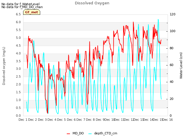 plot of Dissolved Oxygen