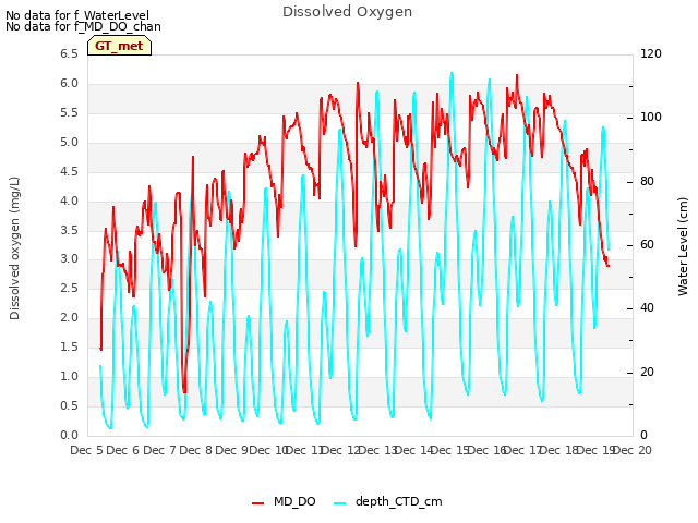 plot of Dissolved Oxygen