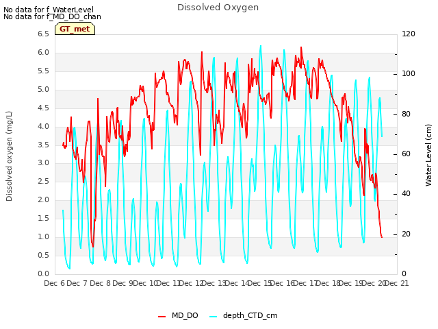 plot of Dissolved Oxygen