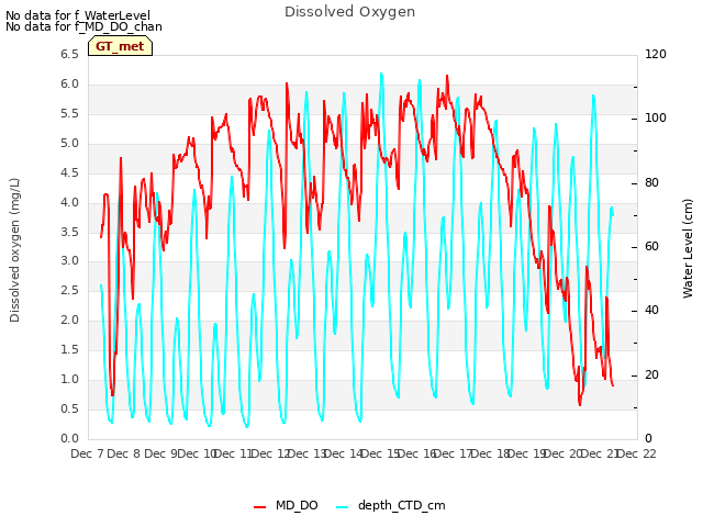 plot of Dissolved Oxygen