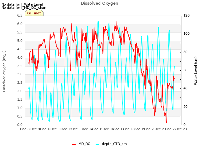 plot of Dissolved Oxygen