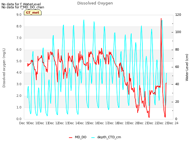 plot of Dissolved Oxygen