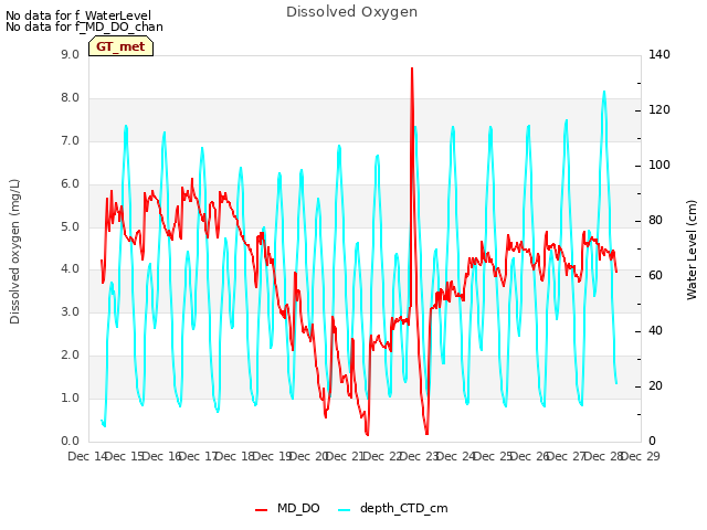 plot of Dissolved Oxygen