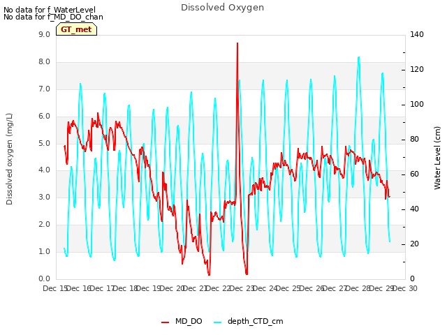 plot of Dissolved Oxygen