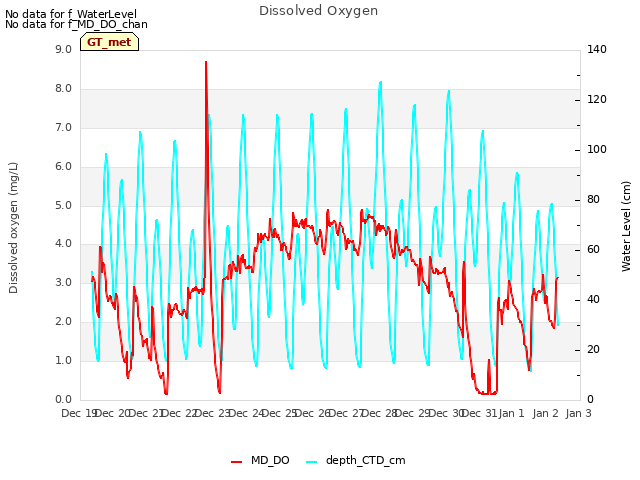 plot of Dissolved Oxygen