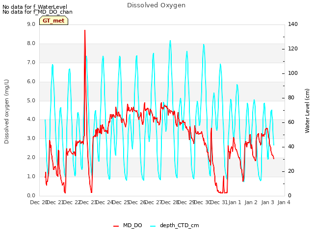 plot of Dissolved Oxygen