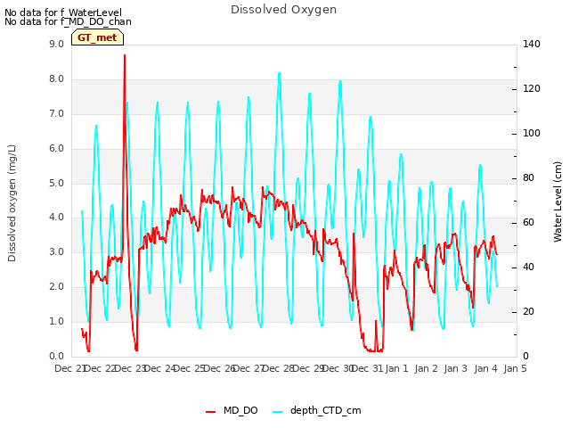 plot of Dissolved Oxygen