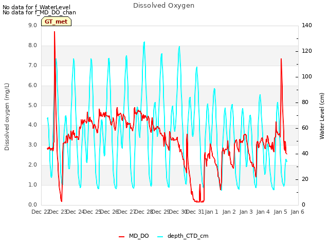 plot of Dissolved Oxygen