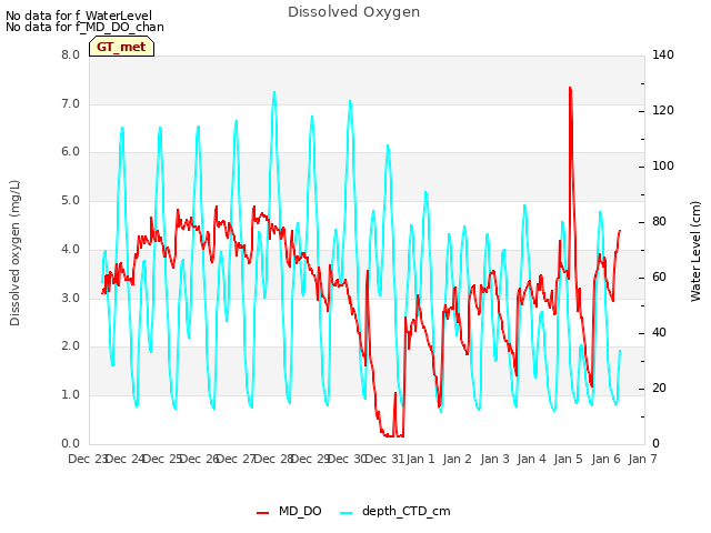 plot of Dissolved Oxygen