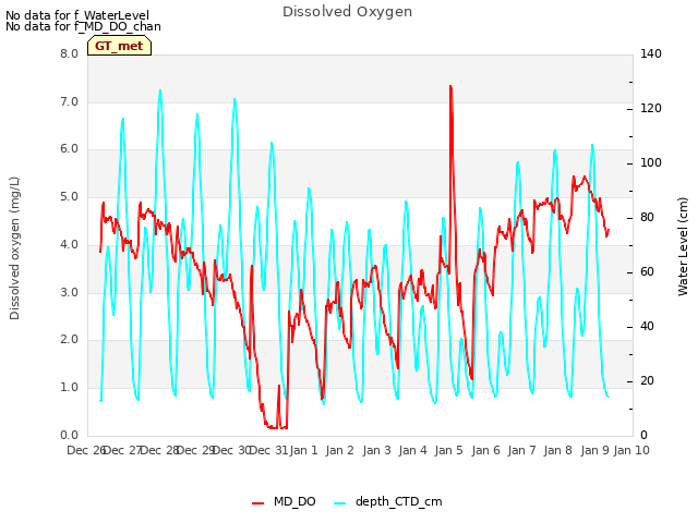 plot of Dissolved Oxygen