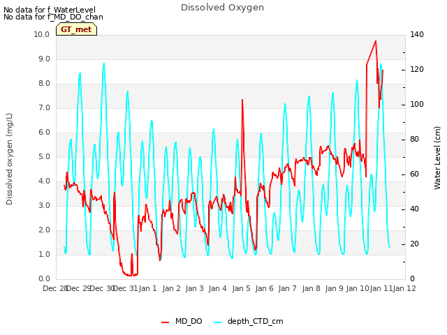 plot of Dissolved Oxygen