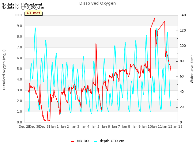 plot of Dissolved Oxygen