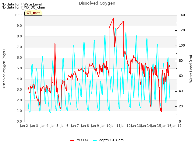 plot of Dissolved Oxygen