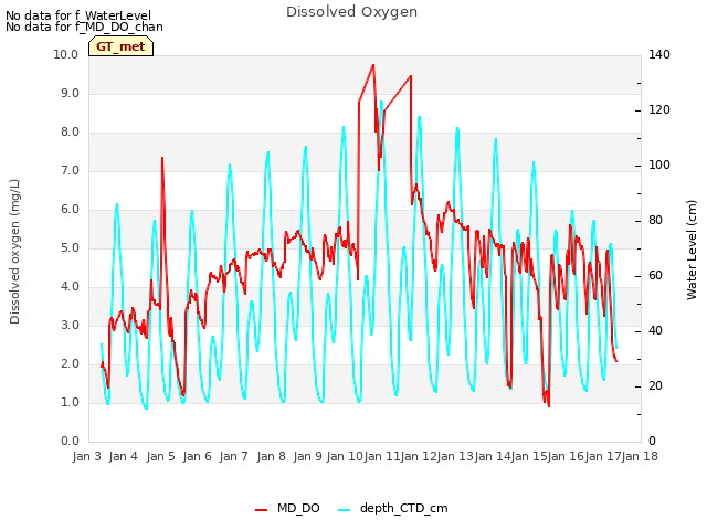 plot of Dissolved Oxygen