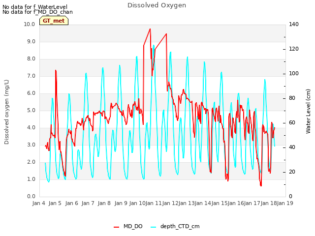 plot of Dissolved Oxygen