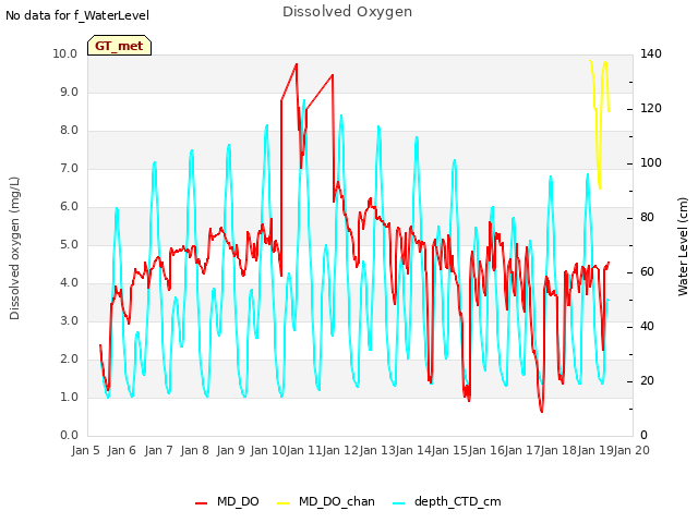 plot of Dissolved Oxygen