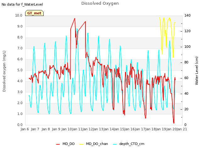 plot of Dissolved Oxygen