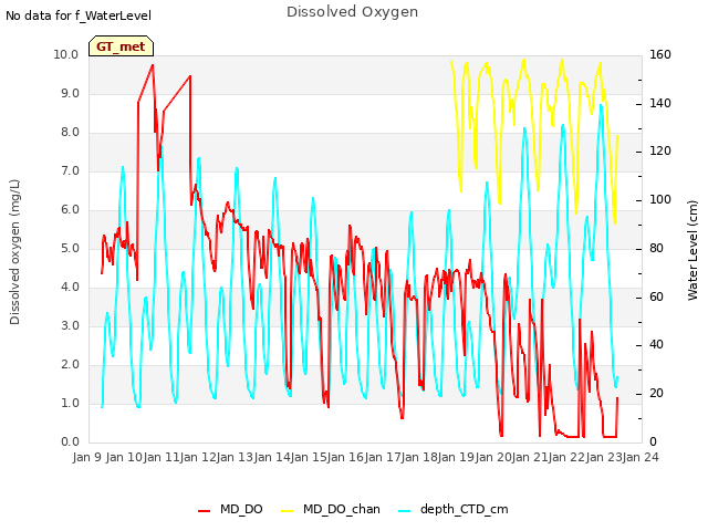 plot of Dissolved Oxygen