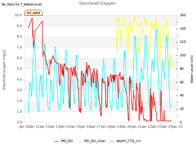 plot of Dissolved Oxygen