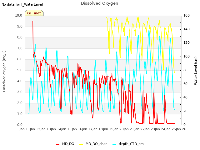 plot of Dissolved Oxygen