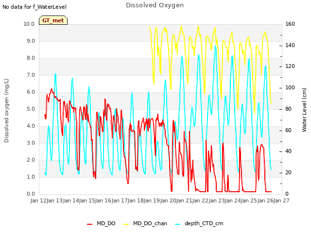 plot of Dissolved Oxygen