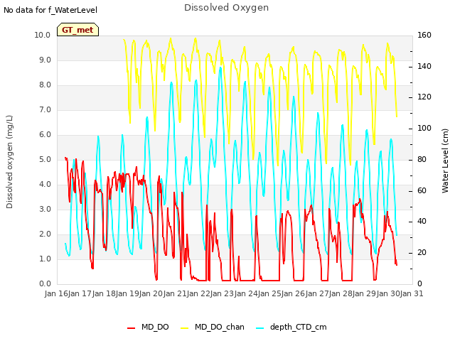 plot of Dissolved Oxygen