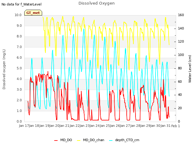 plot of Dissolved Oxygen