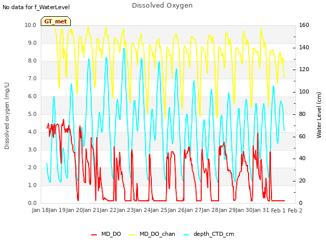 plot of Dissolved Oxygen