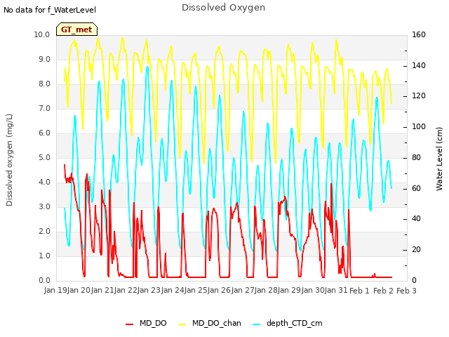 plot of Dissolved Oxygen