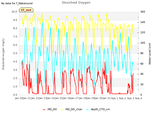 plot of Dissolved Oxygen