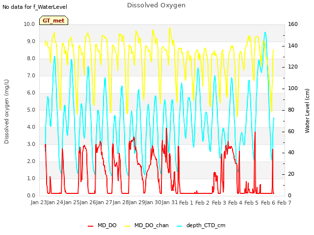 plot of Dissolved Oxygen