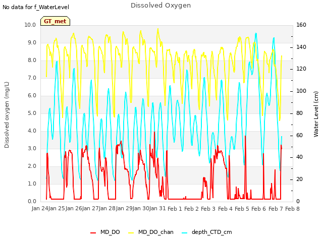 plot of Dissolved Oxygen