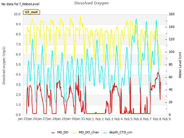 plot of Dissolved Oxygen