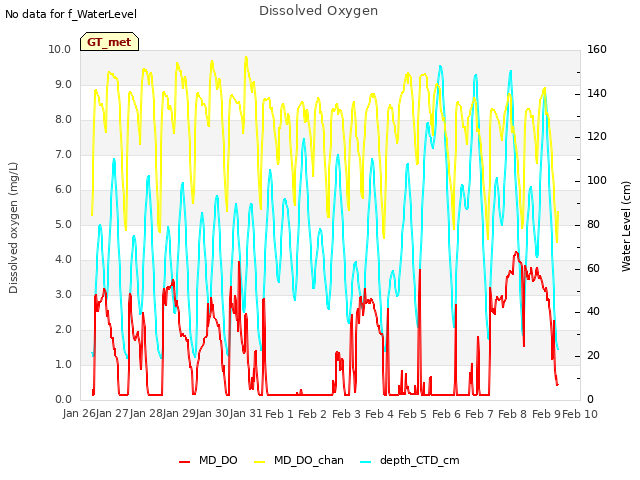 plot of Dissolved Oxygen